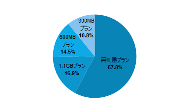 円グラフ：利用した海外Wi-Fiレンタルプランの利用データ量