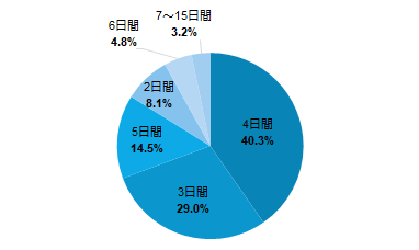 円グラフ：利用した海外Wi-Fiレンタルの利用日数