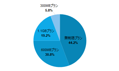 円グラフ：利用した海外Wi-Fiレンタルプランの利用データ量