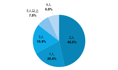 円グラフ：海外Wi-Fiルーターを利用した人数