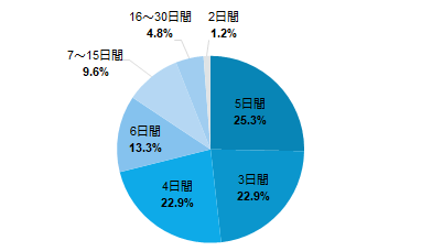円グラフ：利用した海外Wi-Fiレンタルの利用日数