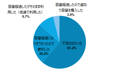 円グラフ：利用したデータ量に不足はあったか