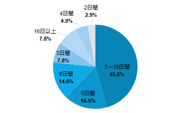 円グラフ：利用した海外Wi-Fiレンタルの利用日数