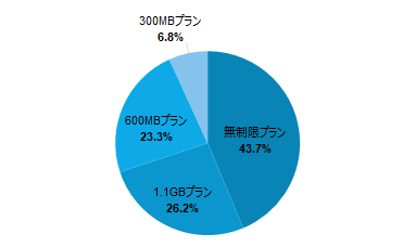 円グラフ：利用した海外Wi-Fiレンタルプランの利用データ量