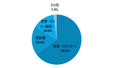 円グラフ：海外Wi-Fiルーターの受取場所