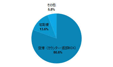 円グラフ：海外Wi-Fiルーターの返却場所