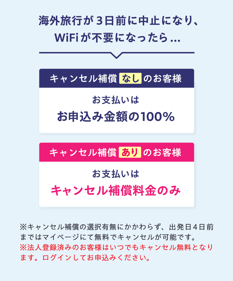 海外旅行が3日前に中止になり、WiFiが不要になったら...キャンセル補償ありのお客様のお支払いはキャンセル補償料金のみ　※キャンセル補償の選択有無にかかわらず、出発日4日前まではマイページにて無料でキャンセルが可能です。※法人登録済みのお客様はいつでもキャンセル無料となります。ログインしてお申込みください。
