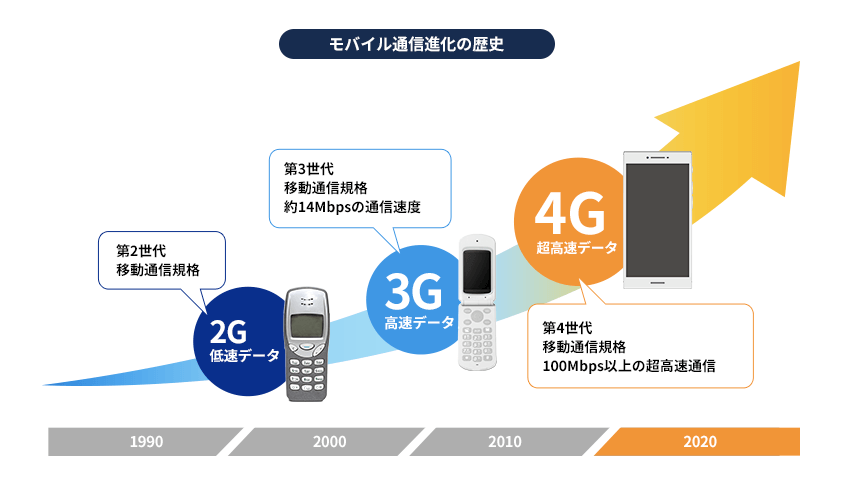 図：モバイル通信進化の歴史