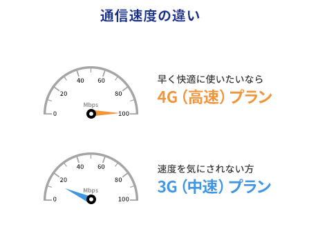 図：通信速度の違い